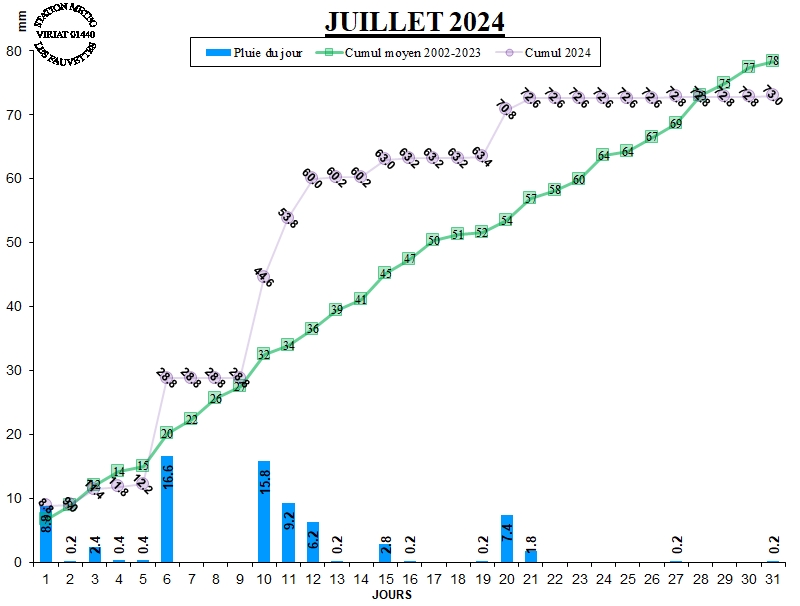 GRAPH PLUIE 07-24.jpg
